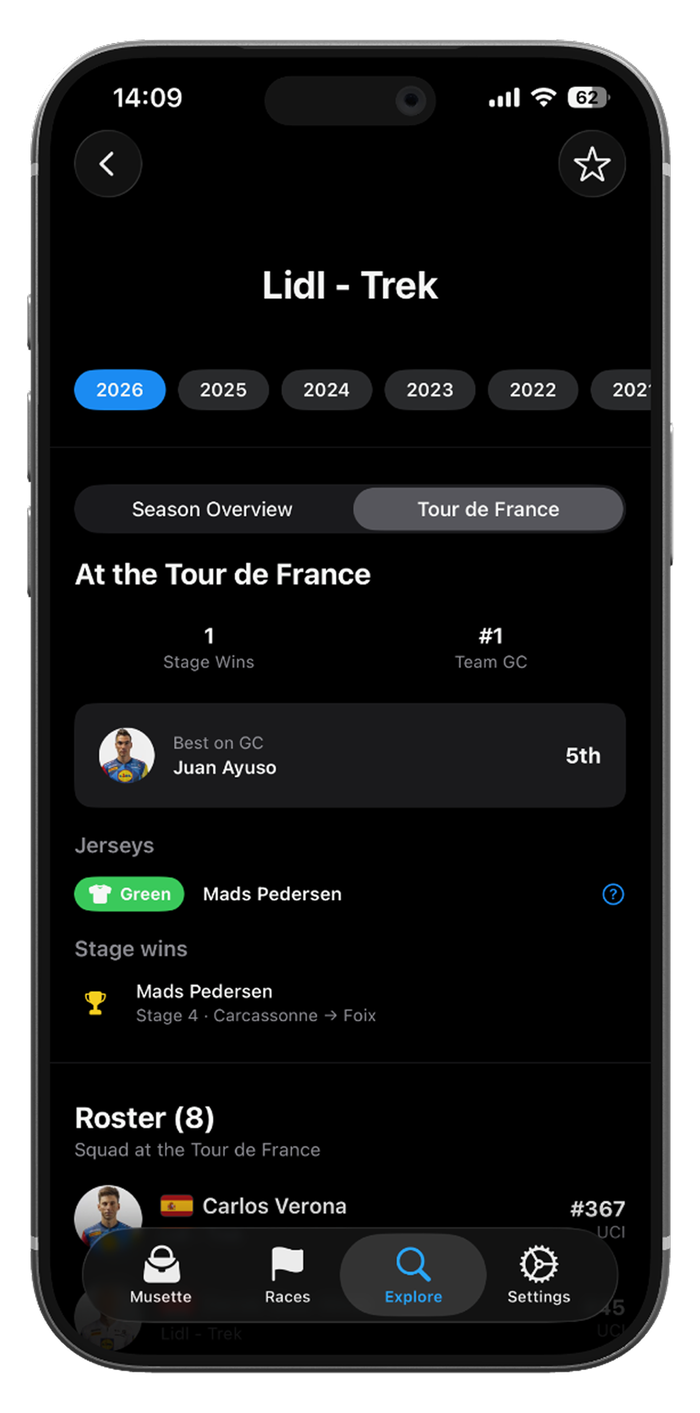 Lidl-Trek team roster and season record
